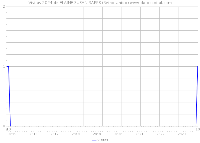 Visitas 2024 de ELAINE SUSAN RAPPS (Reino Unido) 
