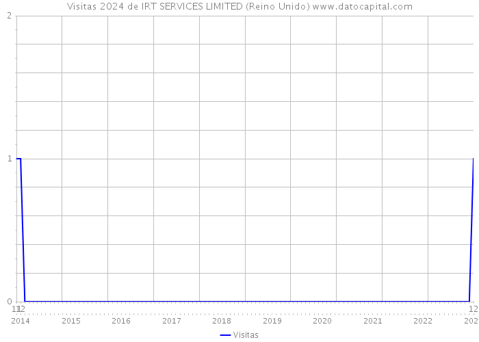 Visitas 2024 de IRT SERVICES LIMITED (Reino Unido) 