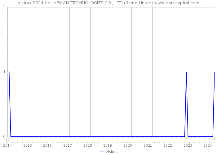 Visitas 2024 de LABMAN TECHNOLOGIES CO., LTD (Reino Unido) 