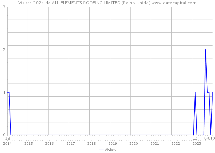 Visitas 2024 de ALL ELEMENTS ROOFING LIMITED (Reino Unido) 