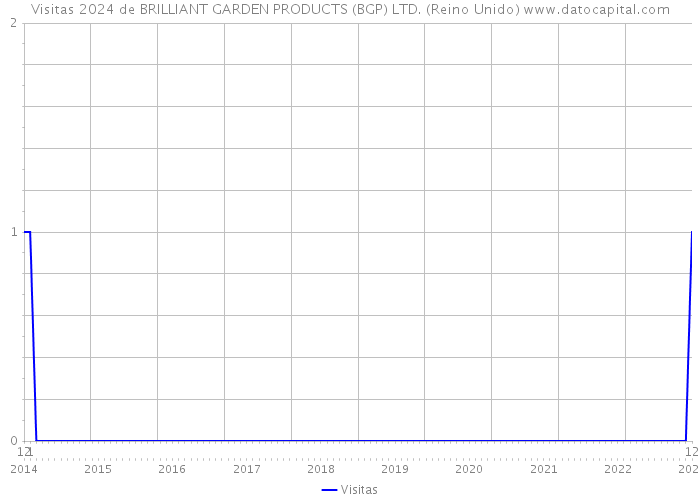 Visitas 2024 de BRILLIANT GARDEN PRODUCTS (BGP) LTD. (Reino Unido) 