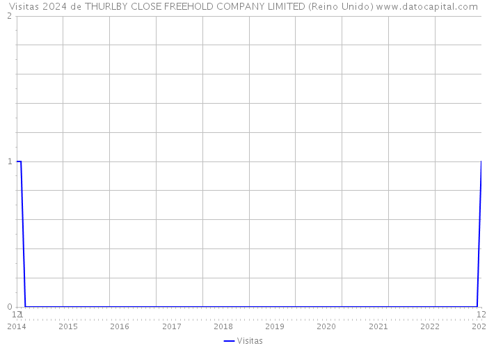 Visitas 2024 de THURLBY CLOSE FREEHOLD COMPANY LIMITED (Reino Unido) 