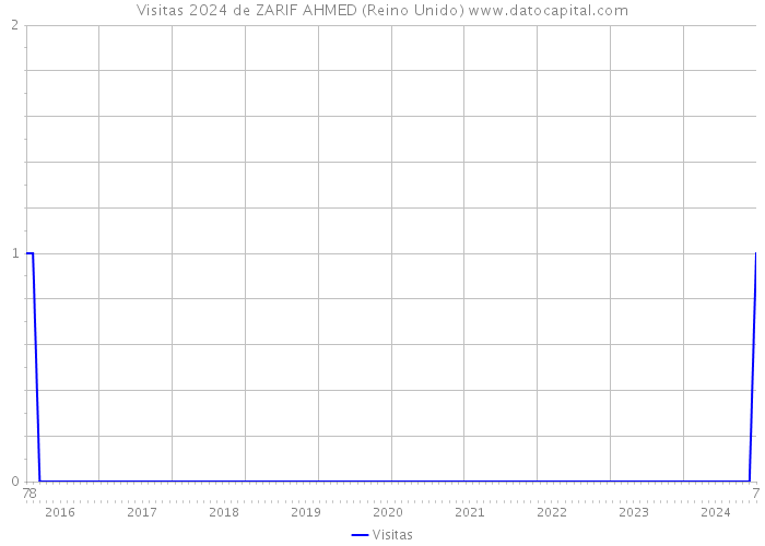 Visitas 2024 de ZARIF AHMED (Reino Unido) 