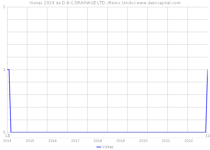 Visitas 2024 de D & G DRAINAGE LTD. (Reino Unido) 