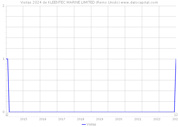 Visitas 2024 de KLEENTEC MARINE LIMITED (Reino Unido) 