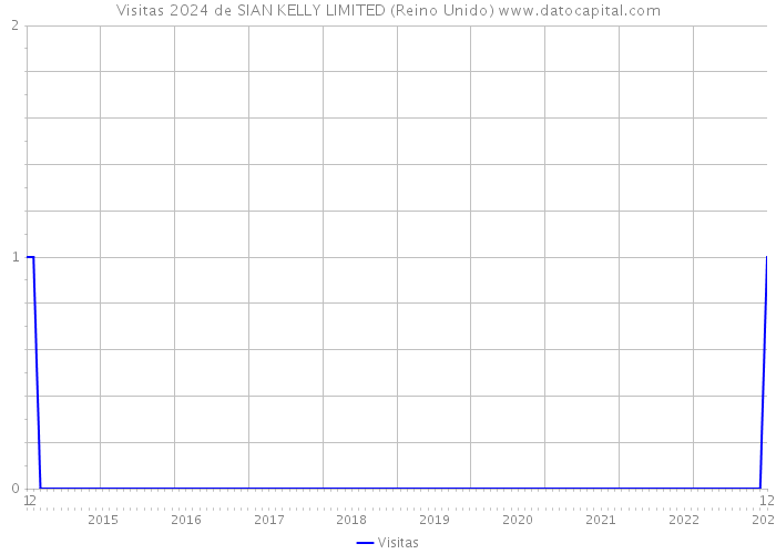 Visitas 2024 de SIAN KELLY LIMITED (Reino Unido) 