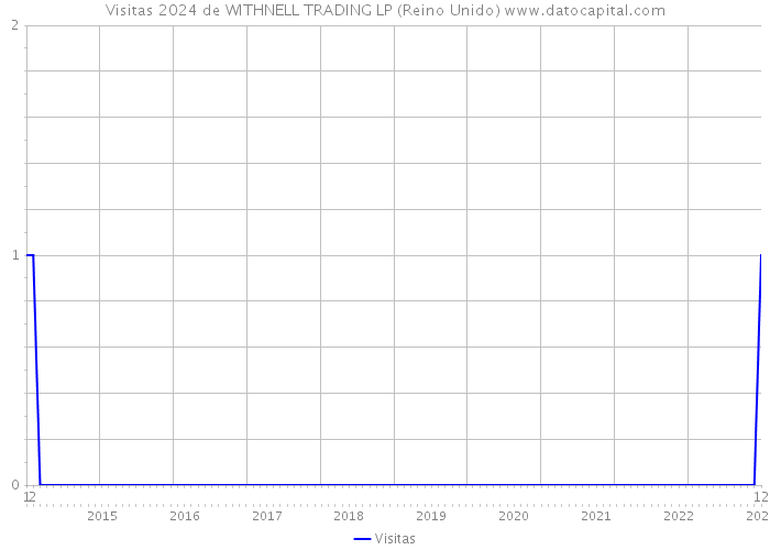 Visitas 2024 de WITHNELL TRADING LP (Reino Unido) 