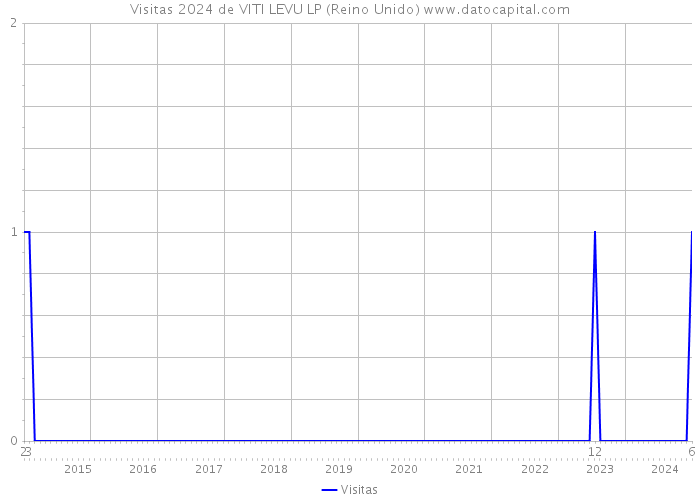 Visitas 2024 de VITI LEVU LP (Reino Unido) 