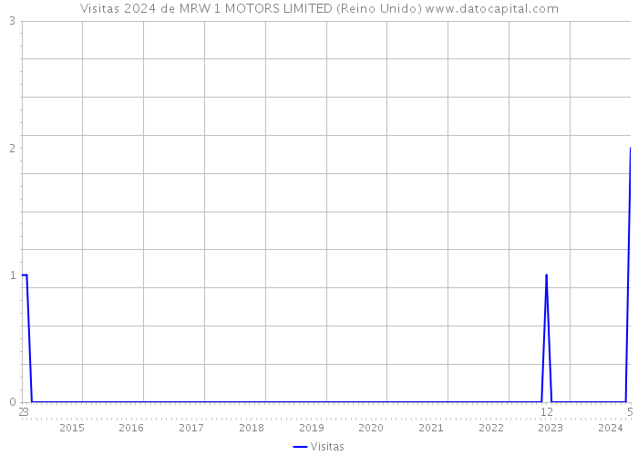 Visitas 2024 de MRW 1 MOTORS LIMITED (Reino Unido) 