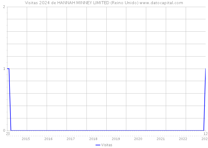 Visitas 2024 de HANNAH MINNEY LIMITED (Reino Unido) 