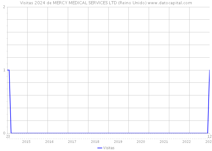 Visitas 2024 de MERCY MEDICAL SERVICES LTD (Reino Unido) 