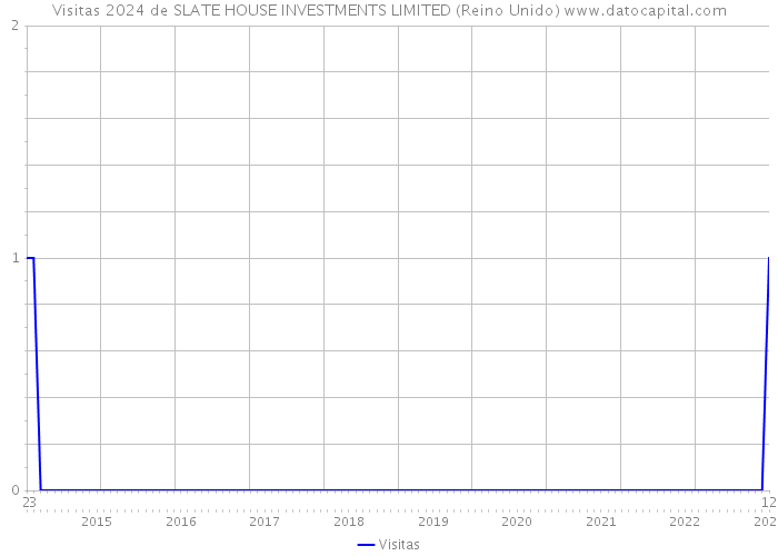 Visitas 2024 de SLATE HOUSE INVESTMENTS LIMITED (Reino Unido) 