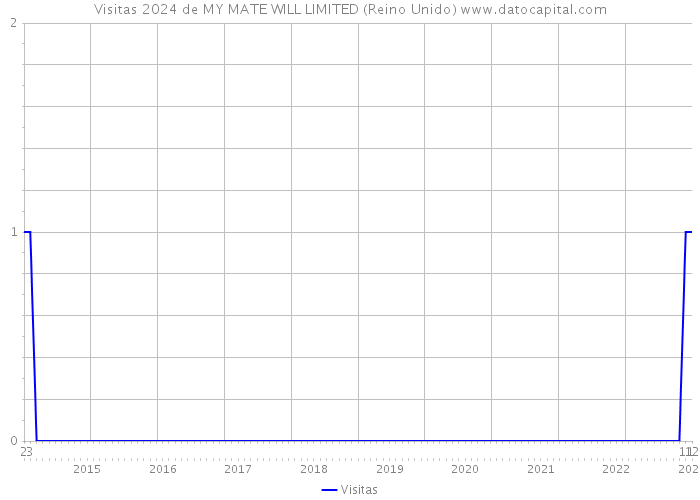 Visitas 2024 de MY MATE WILL LIMITED (Reino Unido) 