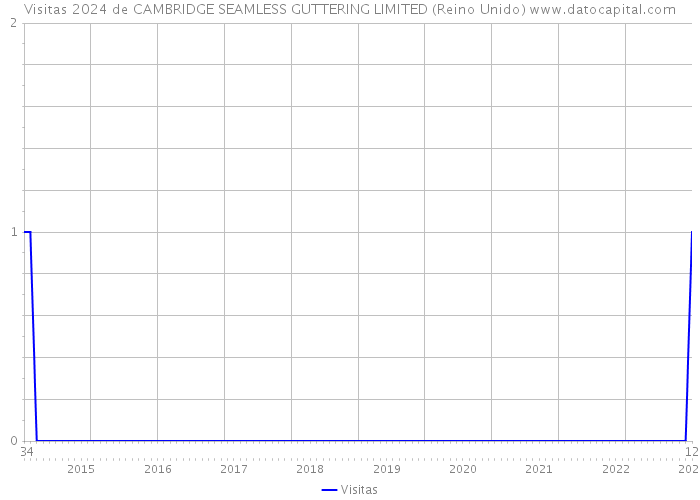 Visitas 2024 de CAMBRIDGE SEAMLESS GUTTERING LIMITED (Reino Unido) 