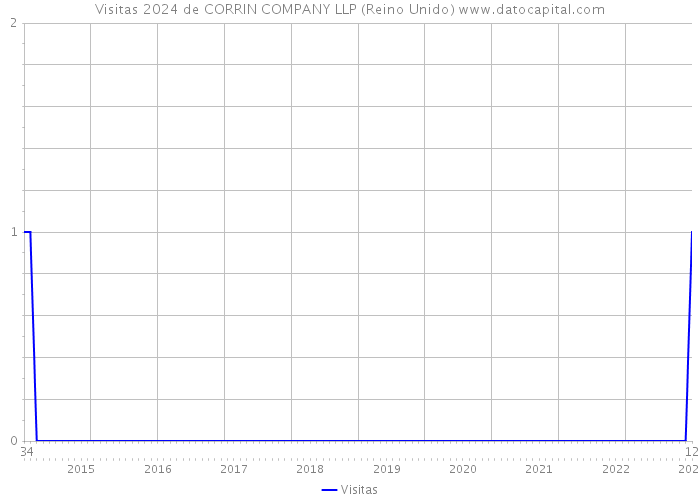 Visitas 2024 de CORRIN COMPANY LLP (Reino Unido) 