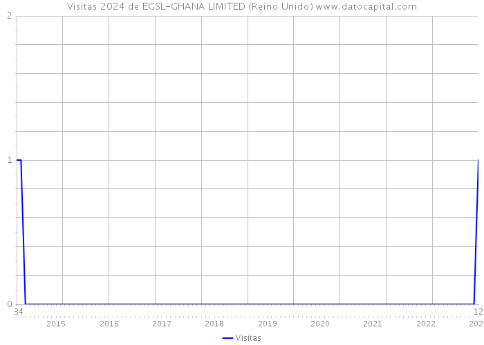 Visitas 2024 de EGSL-GHANA LIMITED (Reino Unido) 