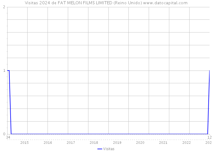 Visitas 2024 de FAT MELON FILMS LIMITED (Reino Unido) 