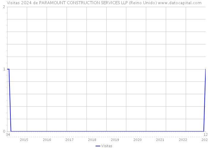 Visitas 2024 de PARAMOUNT CONSTRUCTION SERVICES LLP (Reino Unido) 