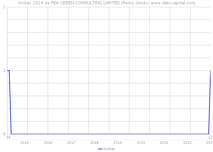 Visitas 2024 de PEA GREEN CONSULTING LIMITED (Reino Unido) 