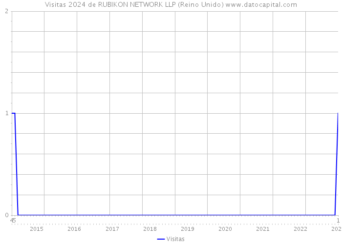 Visitas 2024 de RUBIKON NETWORK LLP (Reino Unido) 