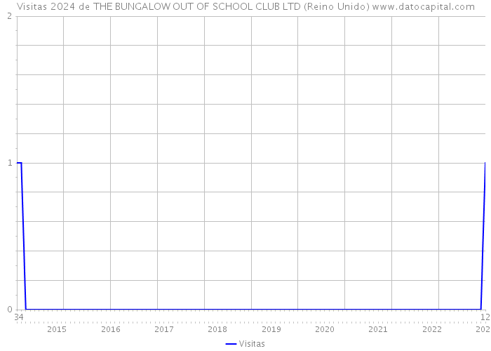 Visitas 2024 de THE BUNGALOW OUT OF SCHOOL CLUB LTD (Reino Unido) 