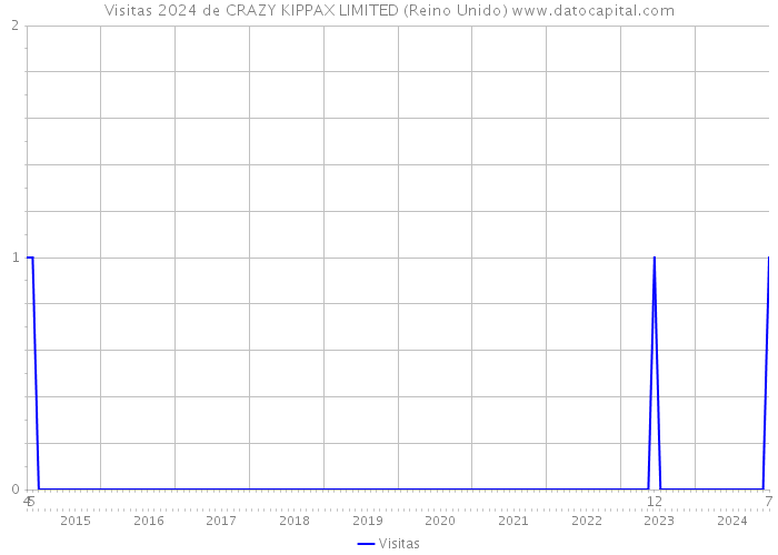 Visitas 2024 de CRAZY KIPPAX LIMITED (Reino Unido) 