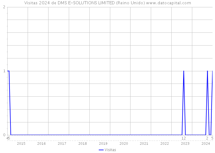 Visitas 2024 de DMS E-SOLUTIONS LIMITED (Reino Unido) 