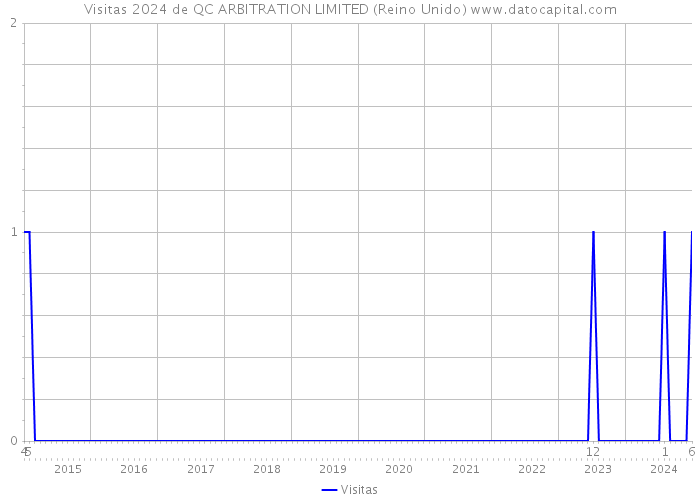 Visitas 2024 de QC ARBITRATION LIMITED (Reino Unido) 