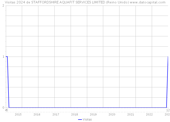 Visitas 2024 de STAFFORDSHIRE AQUAFIT SERVICES LIMITED (Reino Unido) 