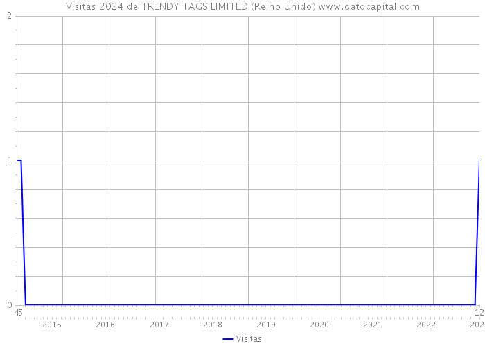 Visitas 2024 de TRENDY TAGS LIMITED (Reino Unido) 