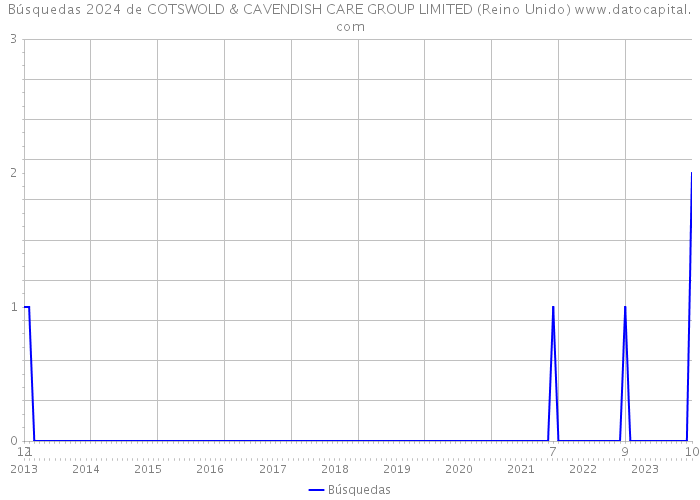 Búsquedas 2024 de COTSWOLD & CAVENDISH CARE GROUP LIMITED (Reino Unido) 