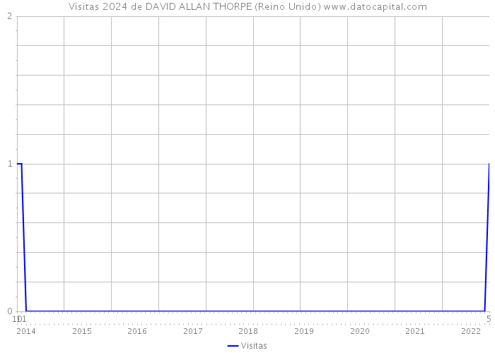 Visitas 2024 de DAVID ALLAN THORPE (Reino Unido) 