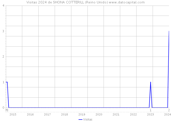 Visitas 2024 de SHONA COTTERILL (Reino Unido) 