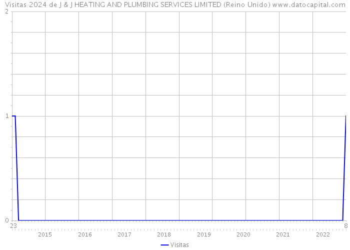 Visitas 2024 de J & J HEATING AND PLUMBING SERVICES LIMITED (Reino Unido) 