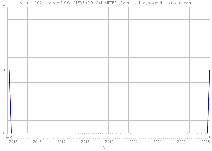Visitas 2024 de VIV'S COURIERS (2010) LIMITED (Reino Unido) 