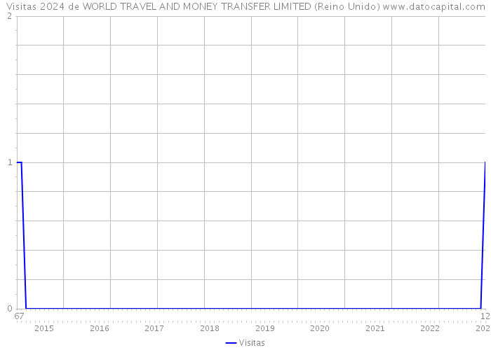 Visitas 2024 de WORLD TRAVEL AND MONEY TRANSFER LIMITED (Reino Unido) 