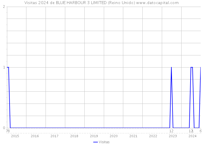 Visitas 2024 de BLUE HARBOUR 3 LIMITED (Reino Unido) 