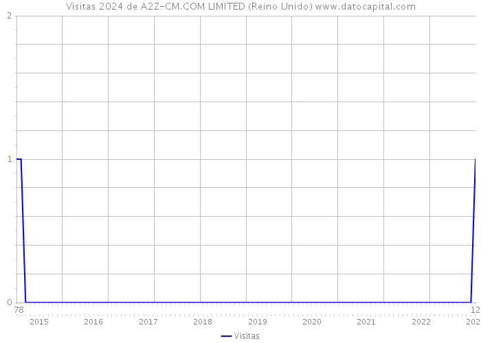 Visitas 2024 de A2Z-CM.COM LIMITED (Reino Unido) 