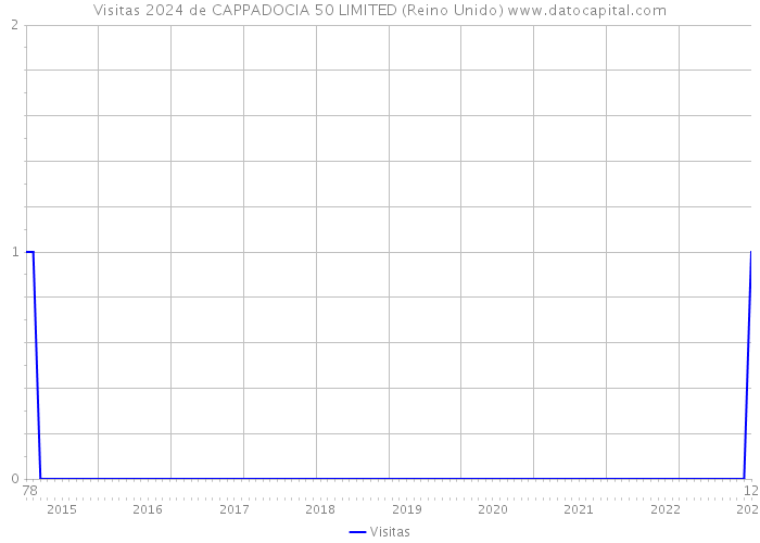 Visitas 2024 de CAPPADOCIA 50 LIMITED (Reino Unido) 
