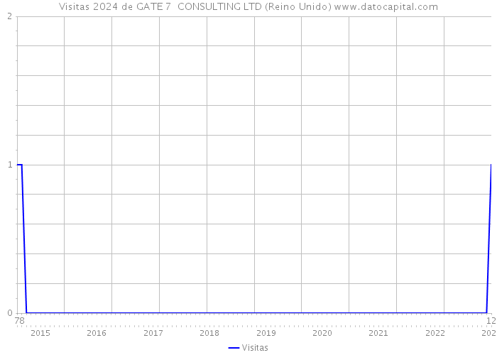 Visitas 2024 de GATE 7 CONSULTING LTD (Reino Unido) 