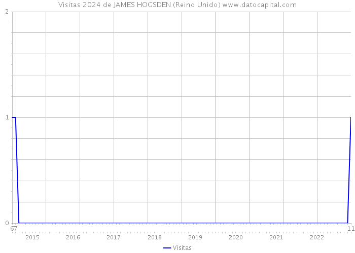 Visitas 2024 de JAMES HOGSDEN (Reino Unido) 