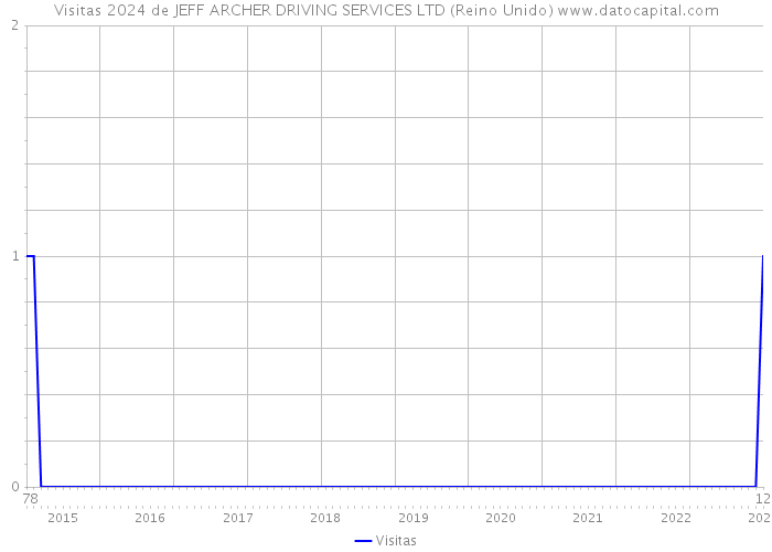 Visitas 2024 de JEFF ARCHER DRIVING SERVICES LTD (Reino Unido) 