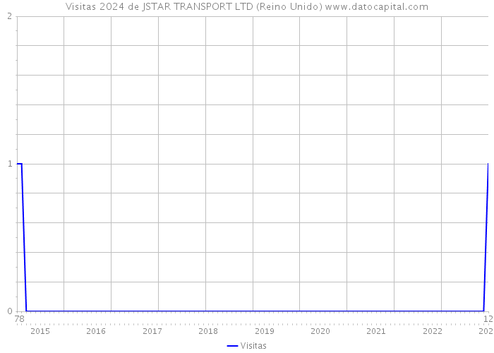 Visitas 2024 de JSTAR TRANSPORT LTD (Reino Unido) 