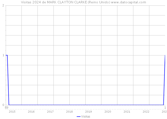 Visitas 2024 de MARK CLAYTON CLARKE (Reino Unido) 