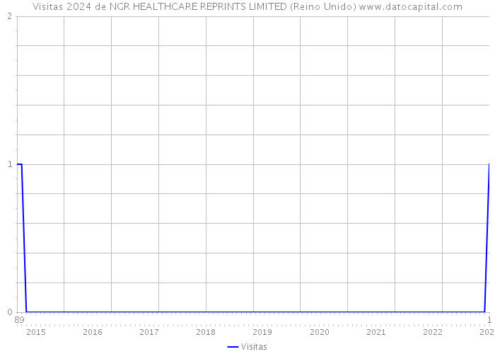 Visitas 2024 de NGR HEALTHCARE REPRINTS LIMITED (Reino Unido) 