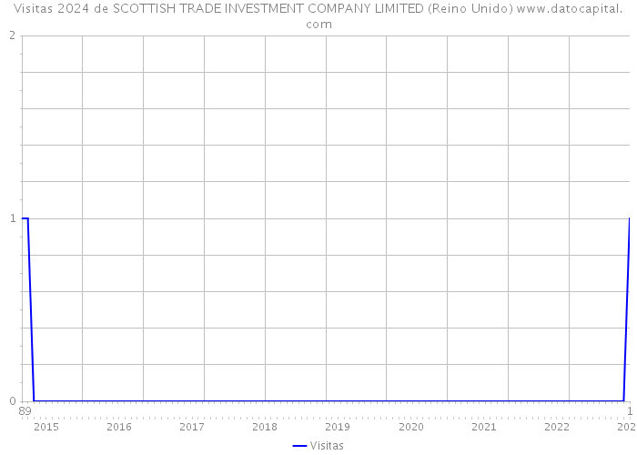 Visitas 2024 de SCOTTISH TRADE INVESTMENT COMPANY LIMITED (Reino Unido) 