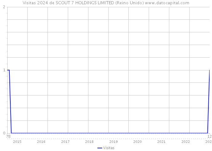 Visitas 2024 de SCOUT 7 HOLDINGS LIMITED (Reino Unido) 