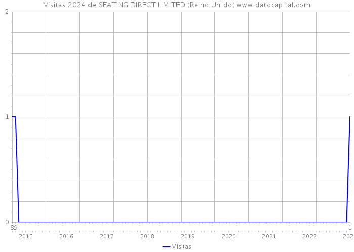 Visitas 2024 de SEATING DIRECT LIMITED (Reino Unido) 