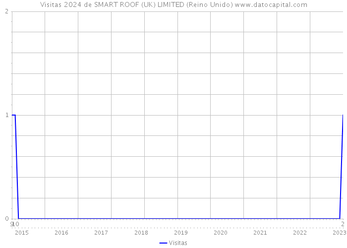 Visitas 2024 de SMART ROOF (UK) LIMITED (Reino Unido) 