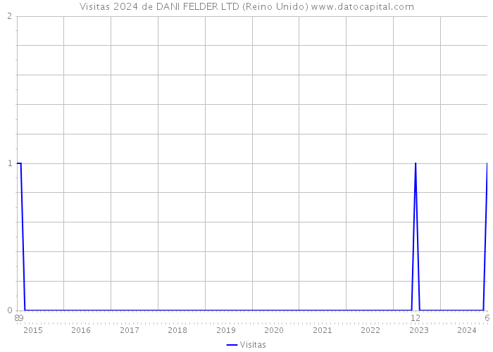 Visitas 2024 de DANI FELDER LTD (Reino Unido) 